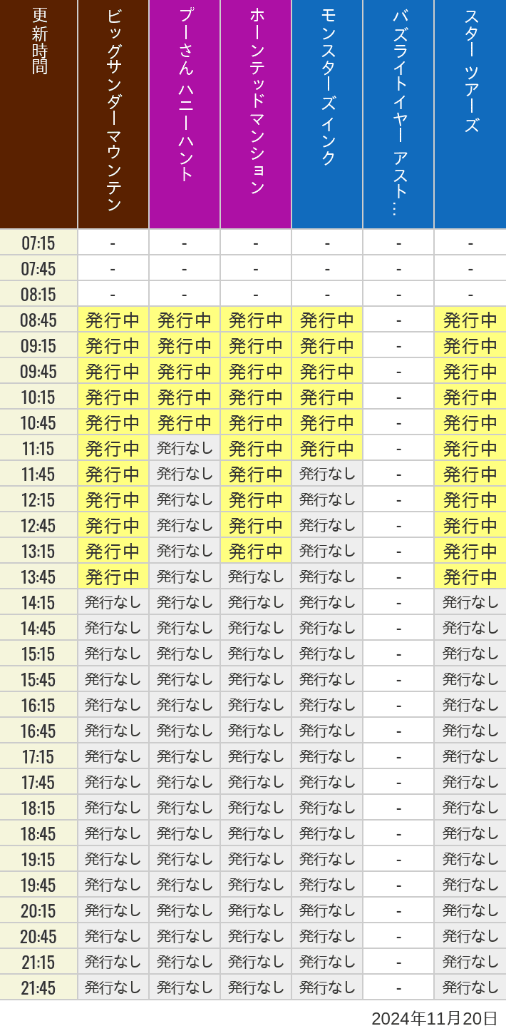 2024年11月20日（水）のビッグサンダーマウンテン スプラッシュマウンテン 美女と野獣 魔法のものがたり プーさん ハニーハントの待ち時間を7時から21時まで時間別に記録した表