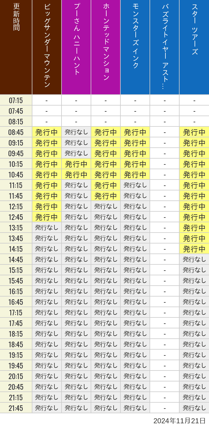 2024年11月21日（木）のビッグサンダーマウンテン スプラッシュマウンテン 美女と野獣 魔法のものがたり プーさん ハニーハントの待ち時間を7時から21時まで時間別に記録した表