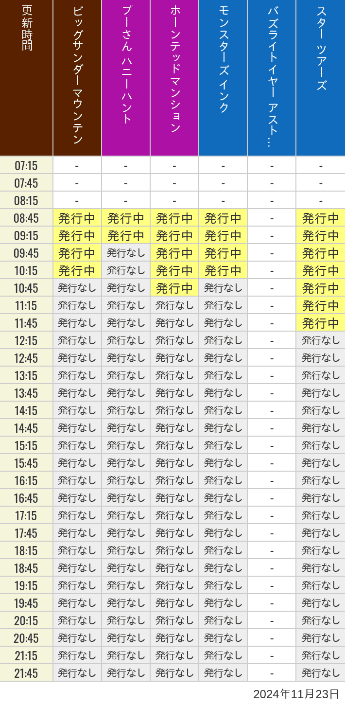 2024年11月23日（土）のビッグサンダーマウンテン スプラッシュマウンテン 美女と野獣 魔法のものがたり プーさん ハニーハントの待ち時間を7時から21時まで時間別に記録した表