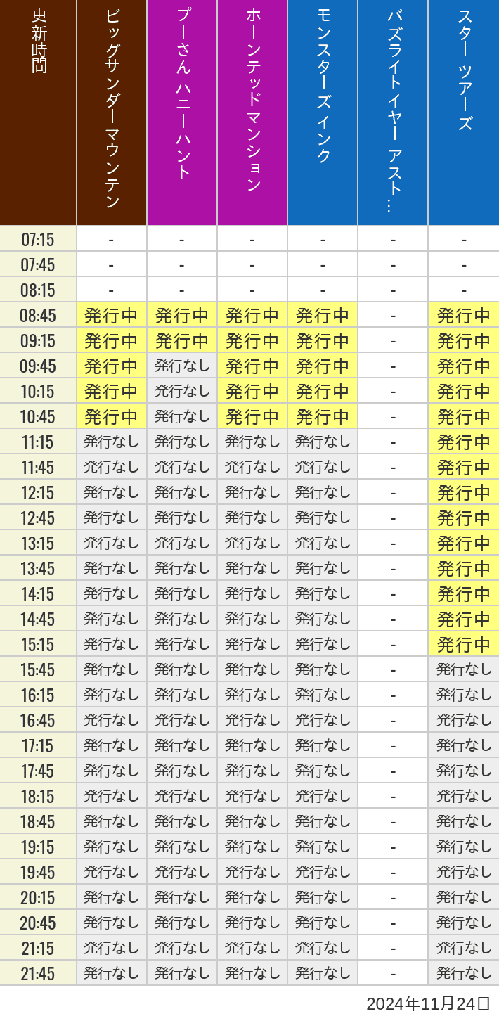 2024年11月24日（日）のビッグサンダーマウンテン スプラッシュマウンテン 美女と野獣 魔法のものがたり プーさん ハニーハントの待ち時間を7時から21時まで時間別に記録した表