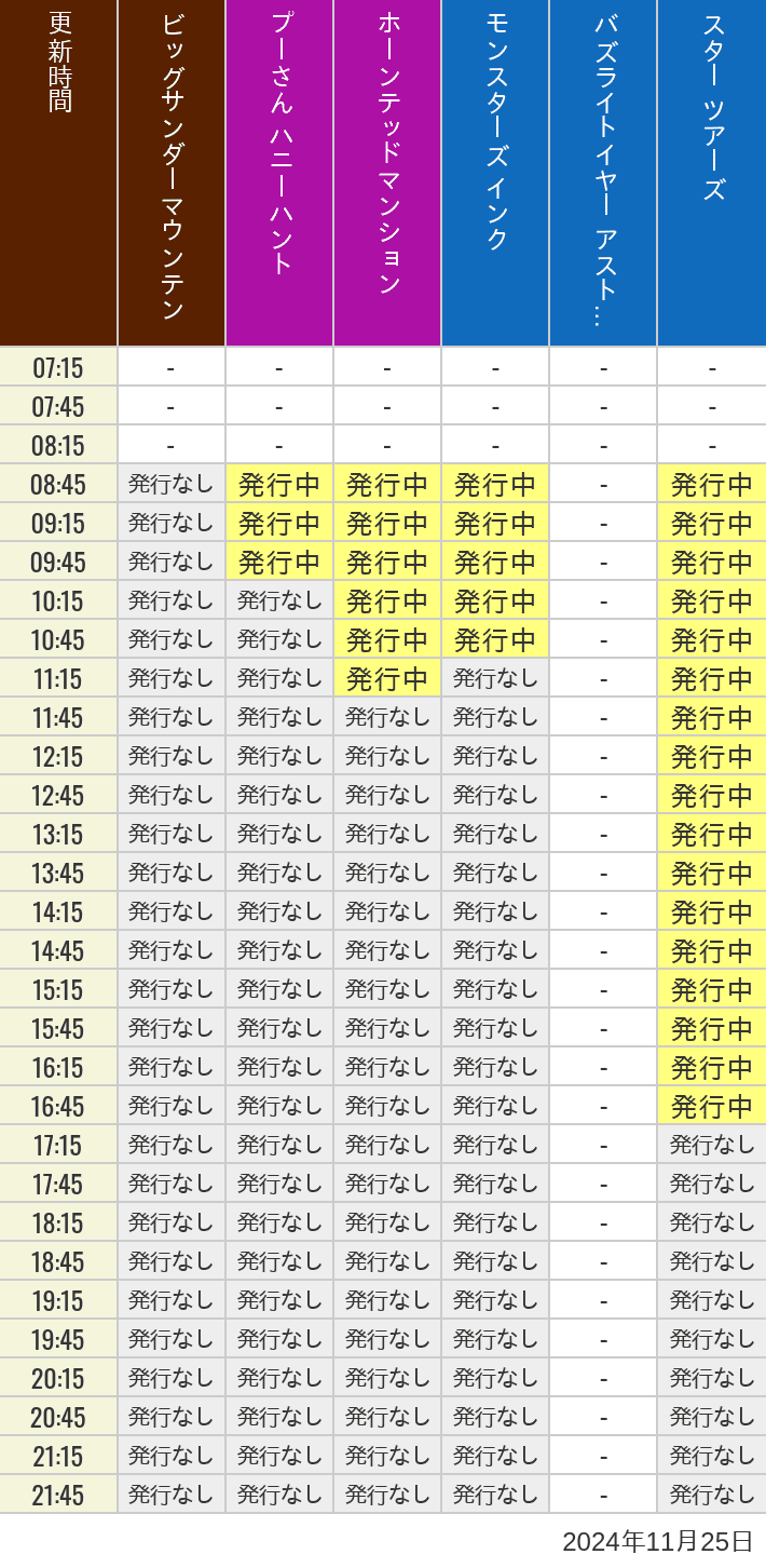 2024年11月25日（月）のビッグサンダーマウンテン スプラッシュマウンテン 美女と野獣 魔法のものがたり プーさん ハニーハントの待ち時間を7時から21時まで時間別に記録した表