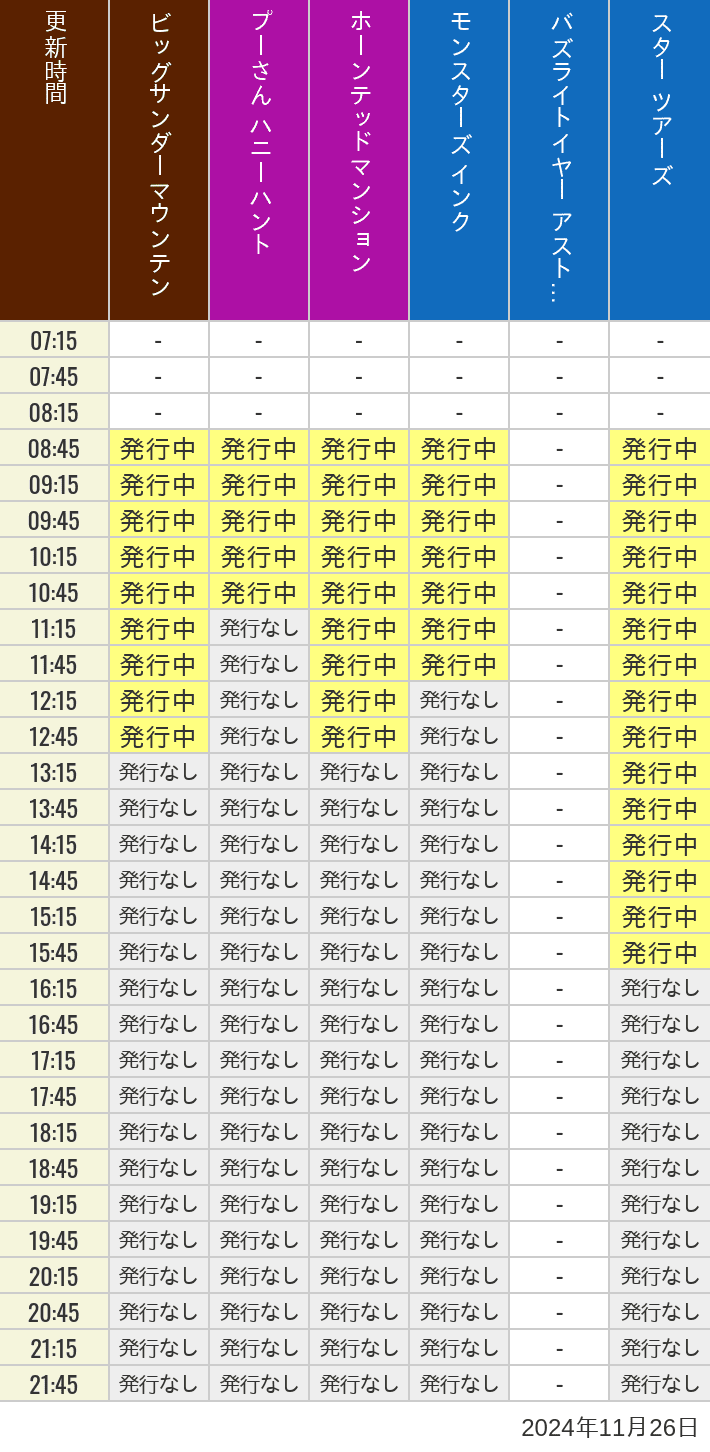 2024年11月26日（火）のビッグサンダーマウンテン スプラッシュマウンテン 美女と野獣 魔法のものがたり プーさん ハニーハントの待ち時間を7時から21時まで時間別に記録した表