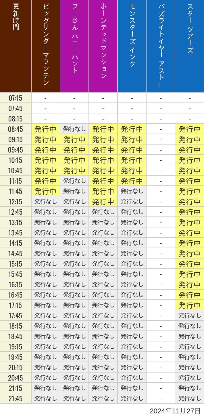 2024年11月27日（水）のビッグサンダーマウンテン スプラッシュマウンテン 美女と野獣 魔法のものがたり プーさん ハニーハントの待ち時間を7時から21時まで時間別に記録した表