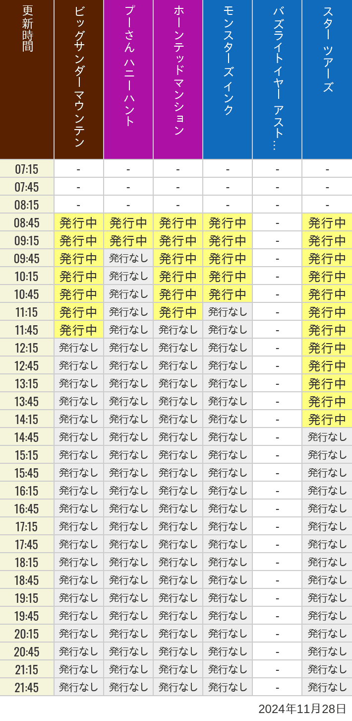 2024年11月28日（木）のビッグサンダーマウンテン スプラッシュマウンテン 美女と野獣 魔法のものがたり プーさん ハニーハントの待ち時間を7時から21時まで時間別に記録した表