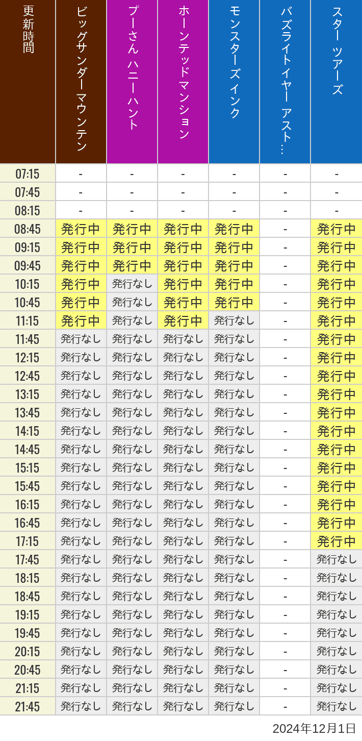 2024年12月1日（日）のビッグサンダーマウンテン スプラッシュマウンテン 美女と野獣 魔法のものがたり プーさん ハニーハントの待ち時間を7時から21時まで時間別に記録した表