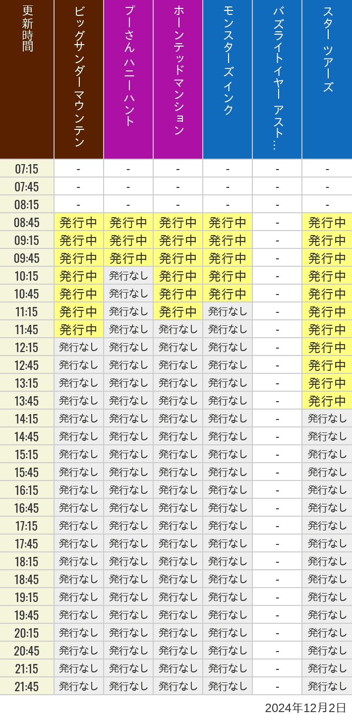 2024年12月2日（月）のビッグサンダーマウンテン スプラッシュマウンテン 美女と野獣 魔法のものがたり プーさん ハニーハントの待ち時間を7時から21時まで時間別に記録した表