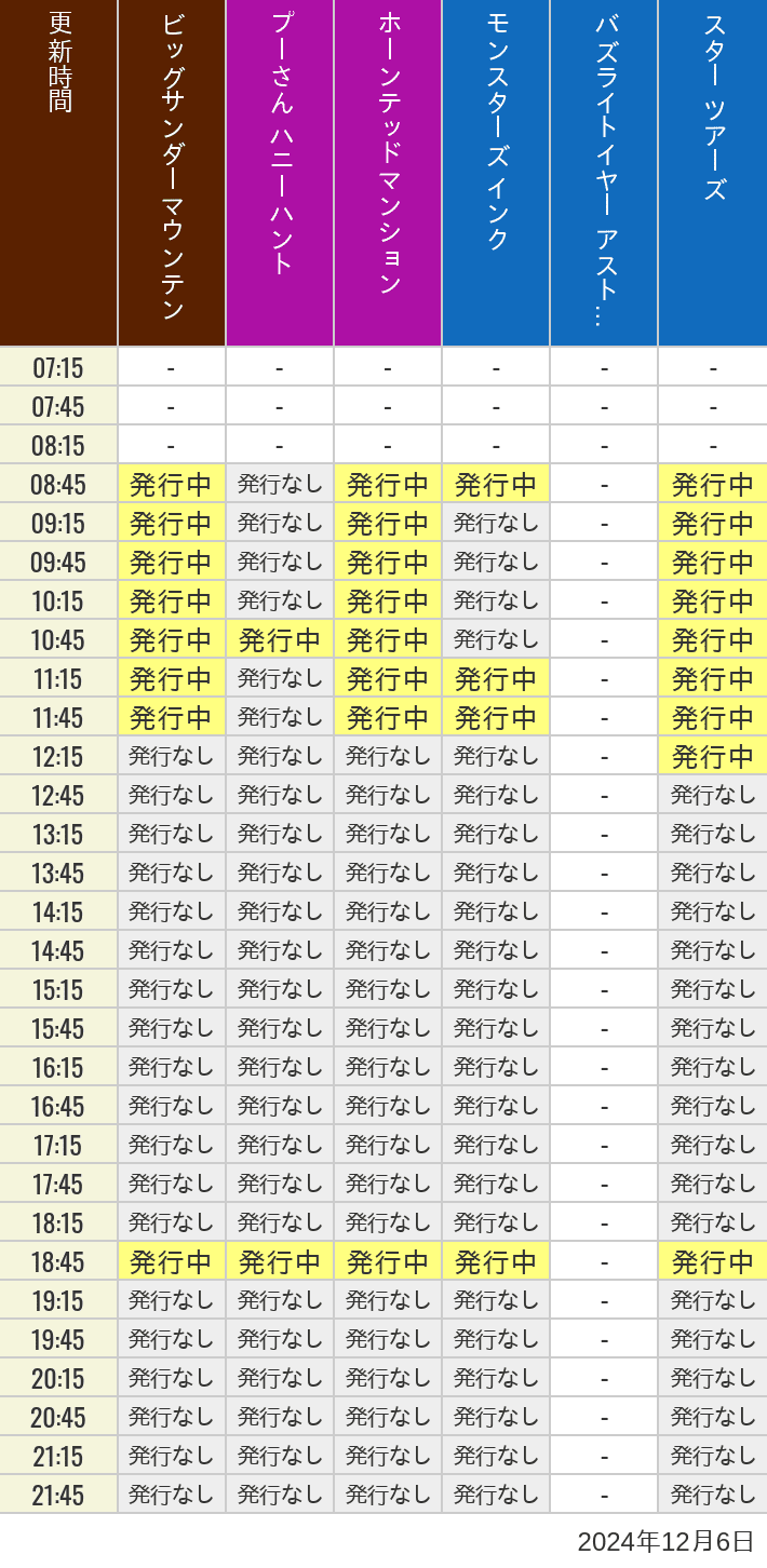 2024年12月6日（金）のビッグサンダーマウンテン スプラッシュマウンテン 美女と野獣 魔法のものがたり プーさん ハニーハントの待ち時間を7時から21時まで時間別に記録した表