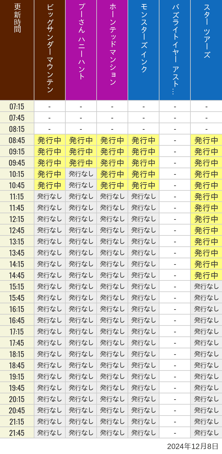 2024年12月8日（日）のビッグサンダーマウンテン スプラッシュマウンテン 美女と野獣 魔法のものがたり プーさん ハニーハントの待ち時間を7時から21時まで時間別に記録した表