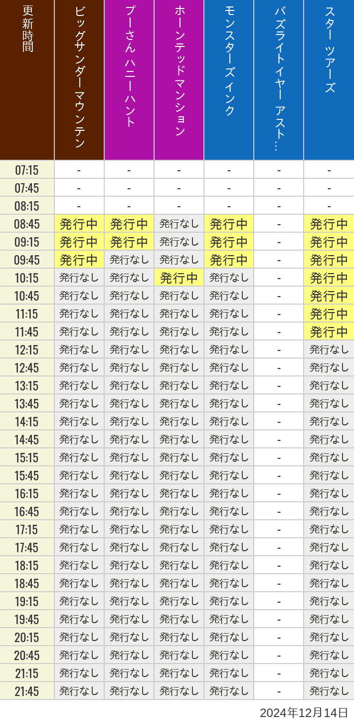 2024年12月14日（土）のビッグサンダーマウンテン スプラッシュマウンテン 美女と野獣 魔法のものがたり プーさん ハニーハントの待ち時間を7時から21時まで時間別に記録した表