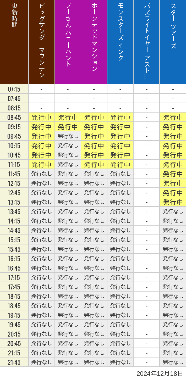 2024年12月18日（水）のビッグサンダーマウンテン スプラッシュマウンテン 美女と野獣 魔法のものがたり プーさん ハニーハントの待ち時間を7時から21時まで時間別に記録した表