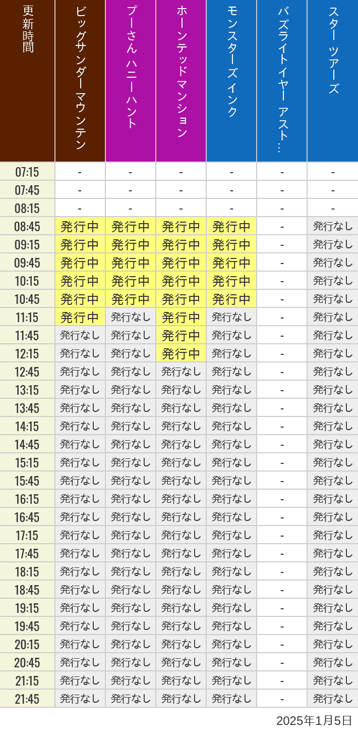 2025年1月5日（日）のビッグサンダーマウンテン スプラッシュマウンテン 美女と野獣 魔法のものがたり プーさん ハニーハントの待ち時間を7時から21時まで時間別に記録した表