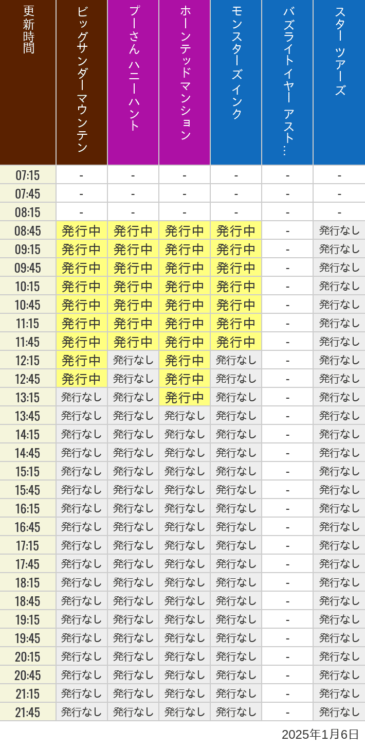 2025年1月6日（月）のビッグサンダーマウンテン スプラッシュマウンテン 美女と野獣 魔法のものがたり プーさん ハニーハントの待ち時間を7時から21時まで時間別に記録した表