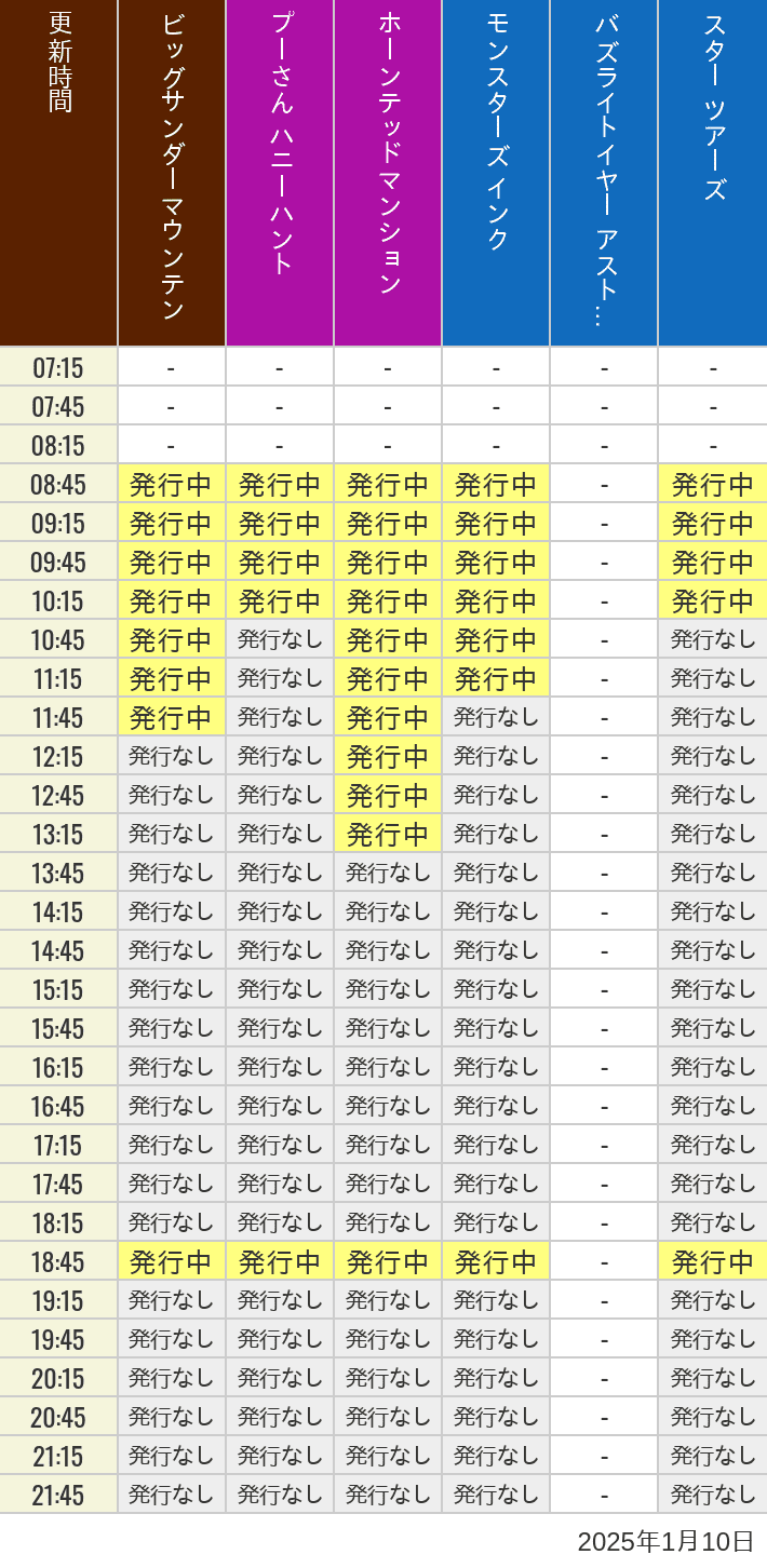 2025年1月10日（金）のビッグサンダーマウンテン スプラッシュマウンテン 美女と野獣 魔法のものがたり プーさん ハニーハントの待ち時間を7時から21時まで時間別に記録した表