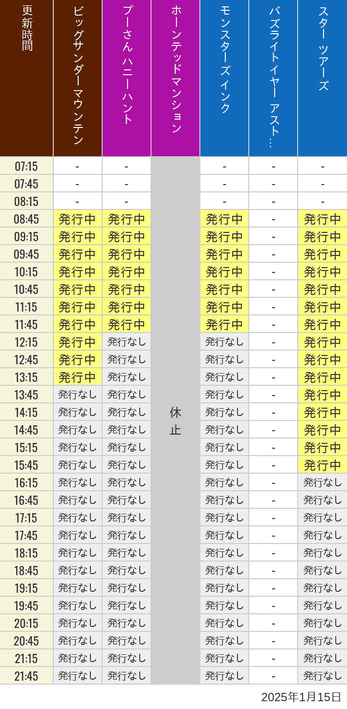 2025年1月15日（水）のビッグサンダーマウンテン スプラッシュマウンテン 美女と野獣 魔法のものがたり プーさん ハニーハントの待ち時間を7時から21時まで時間別に記録した表