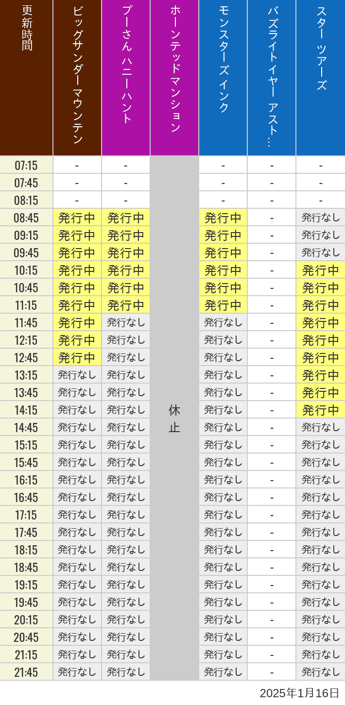 2025年1月16日（木）のビッグサンダーマウンテン スプラッシュマウンテン 美女と野獣 魔法のものがたり プーさん ハニーハントの待ち時間を7時から21時まで時間別に記録した表