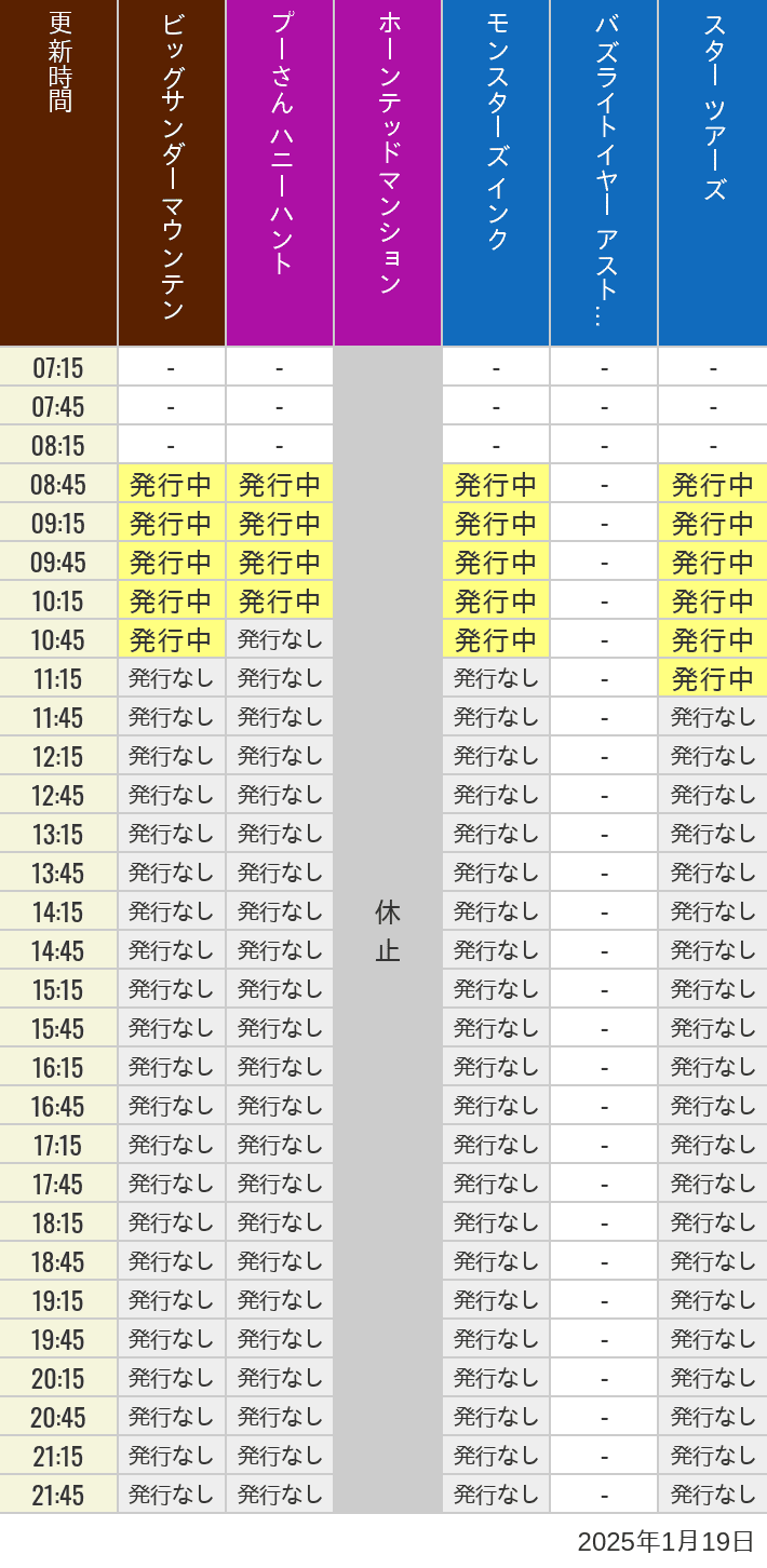 2025年1月19日（日）のビッグサンダーマウンテン スプラッシュマウンテン 美女と野獣 魔法のものがたり プーさん ハニーハントの待ち時間を7時から21時まで時間別に記録した表