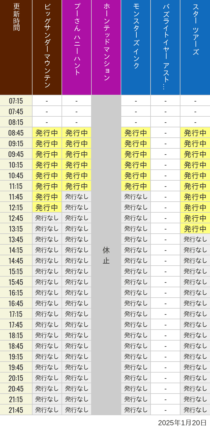 2025年1月20日（月）のビッグサンダーマウンテン スプラッシュマウンテン 美女と野獣 魔法のものがたり プーさん ハニーハントの待ち時間を7時から21時まで時間別に記録した表