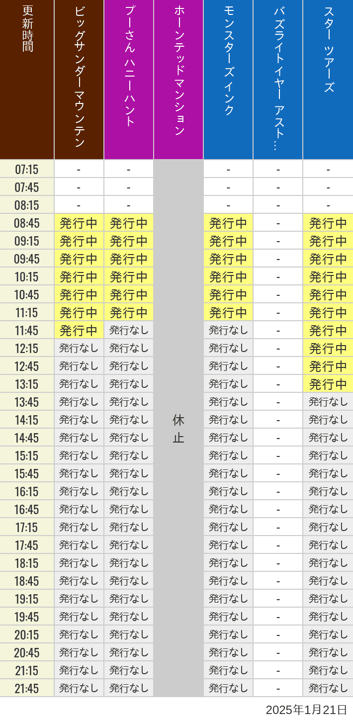 2025年1月21日（火）のビッグサンダーマウンテン スプラッシュマウンテン 美女と野獣 魔法のものがたり プーさん ハニーハントの待ち時間を7時から21時まで時間別に記録した表