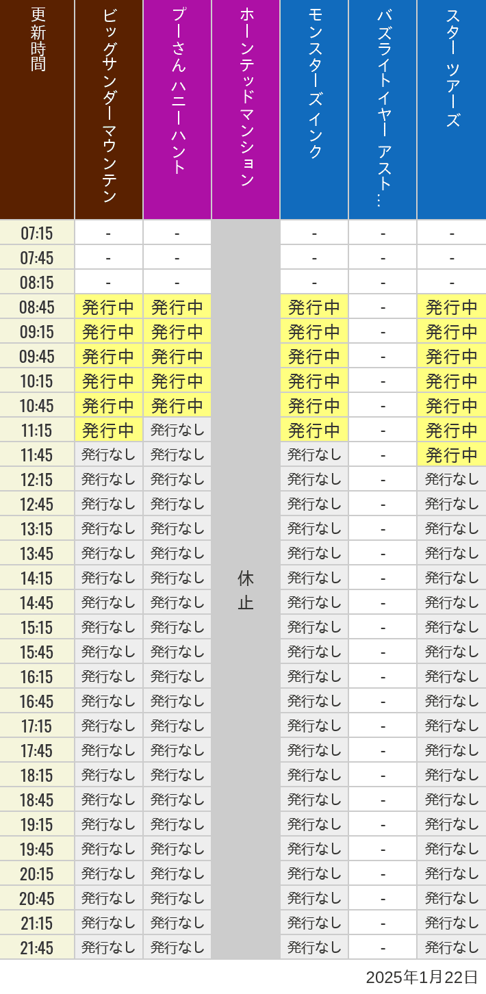 2025年1月22日（水）のビッグサンダーマウンテン スプラッシュマウンテン 美女と野獣 魔法のものがたり プーさん ハニーハントの待ち時間を7時から21時まで時間別に記録した表