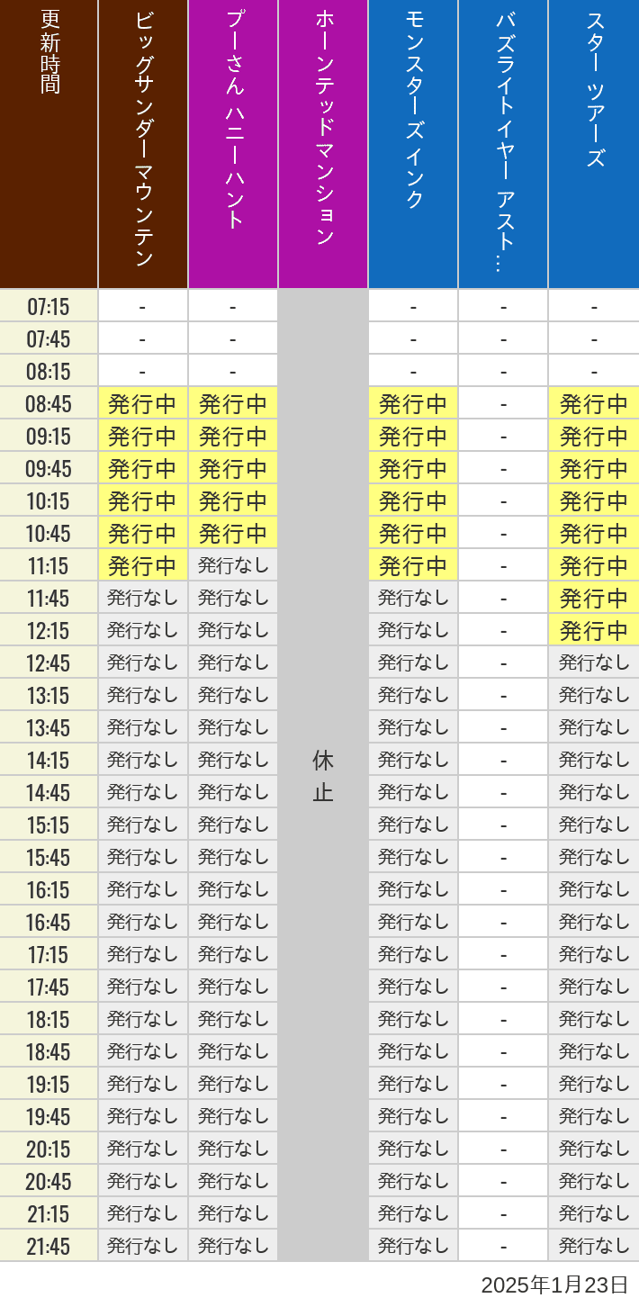 2025年1月23日（木）のビッグサンダーマウンテン スプラッシュマウンテン 美女と野獣 魔法のものがたり プーさん ハニーハントの待ち時間を7時から21時まで時間別に記録した表