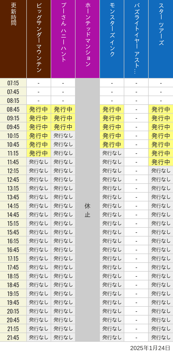 2025年1月24日（金）のビッグサンダーマウンテン スプラッシュマウンテン 美女と野獣 魔法のものがたり プーさん ハニーハントの待ち時間を7時から21時まで時間別に記録した表