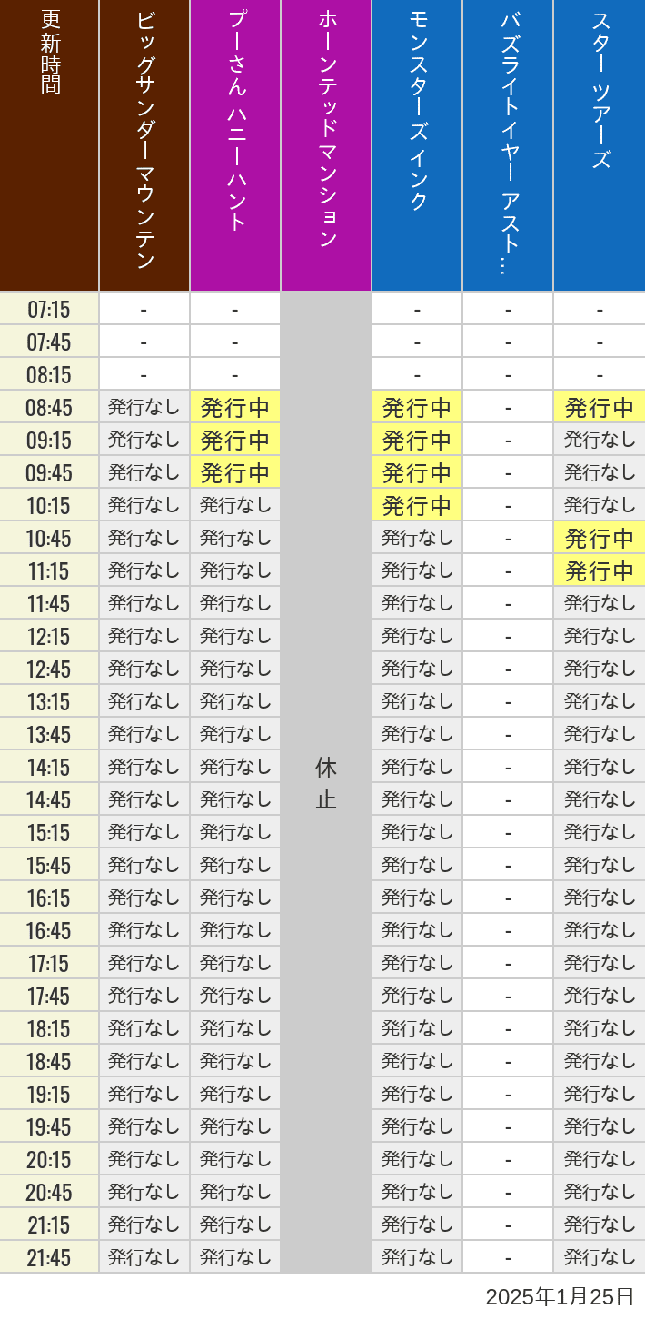 2025年1月25日（土）のビッグサンダーマウンテン スプラッシュマウンテン 美女と野獣 魔法のものがたり プーさん ハニーハントの待ち時間を7時から21時まで時間別に記録した表