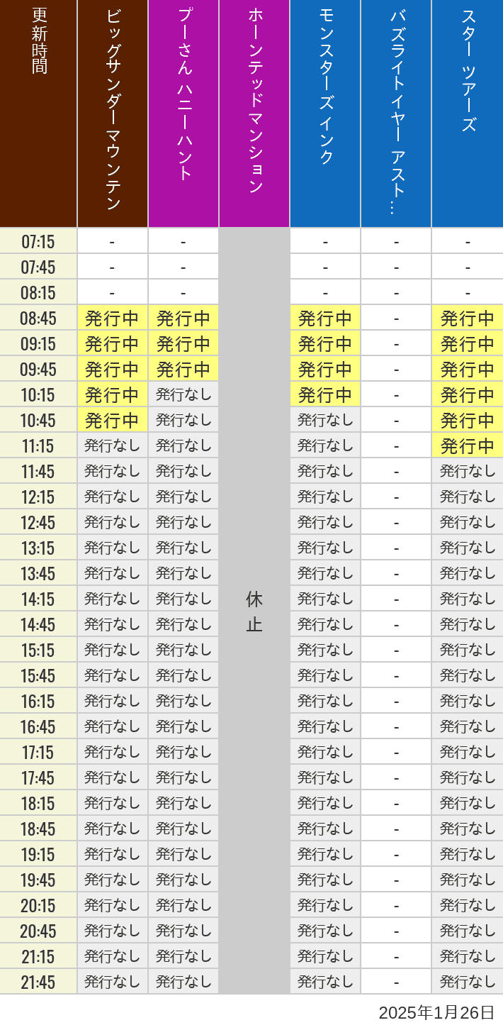 2025年1月26日（日）のビッグサンダーマウンテン スプラッシュマウンテン 美女と野獣 魔法のものがたり プーさん ハニーハントの待ち時間を7時から21時まで時間別に記録した表