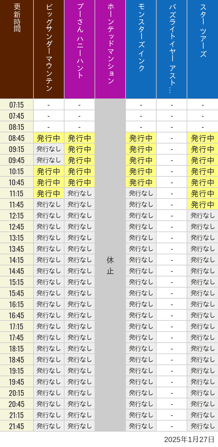 2025年1月27日（月）のビッグサンダーマウンテン スプラッシュマウンテン 美女と野獣 魔法のものがたり プーさん ハニーハントの待ち時間を7時から21時まで時間別に記録した表