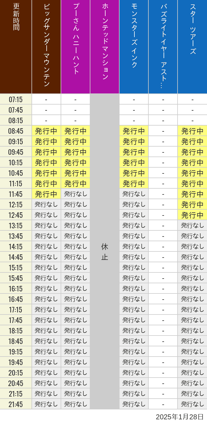 2025年1月28日（火）のビッグサンダーマウンテン スプラッシュマウンテン 美女と野獣 魔法のものがたり プーさん ハニーハントの待ち時間を7時から21時まで時間別に記録した表