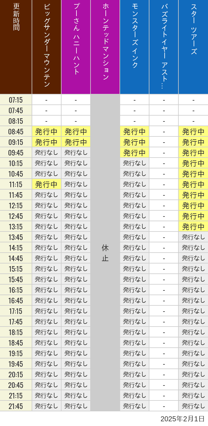 2025年2月1日（土）のビッグサンダーマウンテン スプラッシュマウンテン 美女と野獣 魔法のものがたり プーさん ハニーハントの待ち時間を7時から21時まで時間別に記録した表