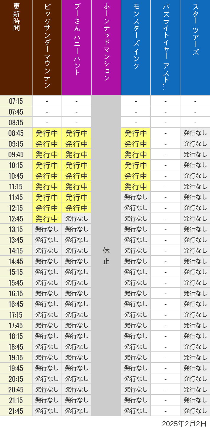 2025年2月2日（日）のビッグサンダーマウンテン スプラッシュマウンテン 美女と野獣 魔法のものがたり プーさん ハニーハントの待ち時間を7時から21時まで時間別に記録した表