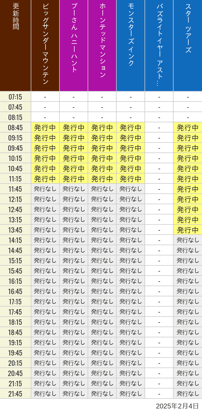 2025年2月4日（火）のビッグサンダーマウンテン スプラッシュマウンテン 美女と野獣 魔法のものがたり プーさん ハニーハントの待ち時間を7時から21時まで時間別に記録した表