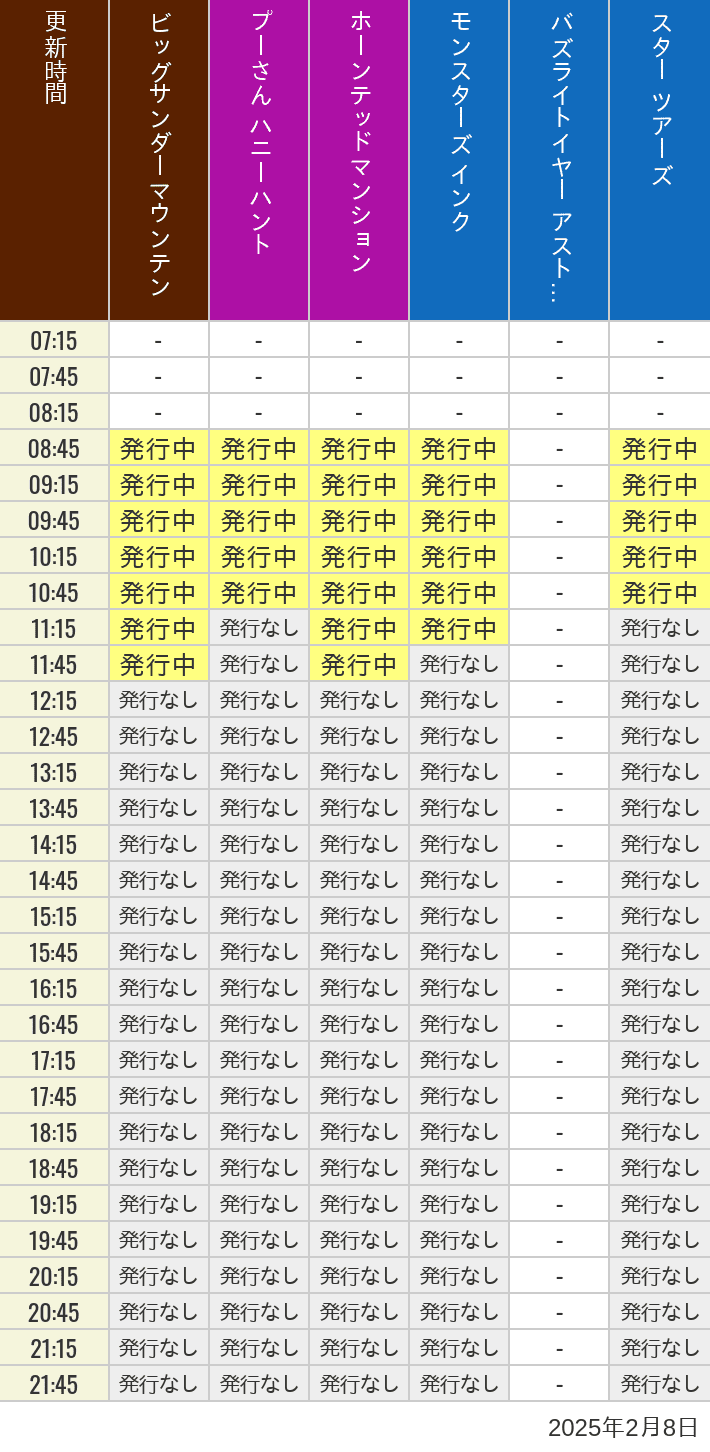 2025年2月8日（土）のビッグサンダーマウンテン スプラッシュマウンテン 美女と野獣 魔法のものがたり プーさん ハニーハントの待ち時間を7時から21時まで時間別に記録した表