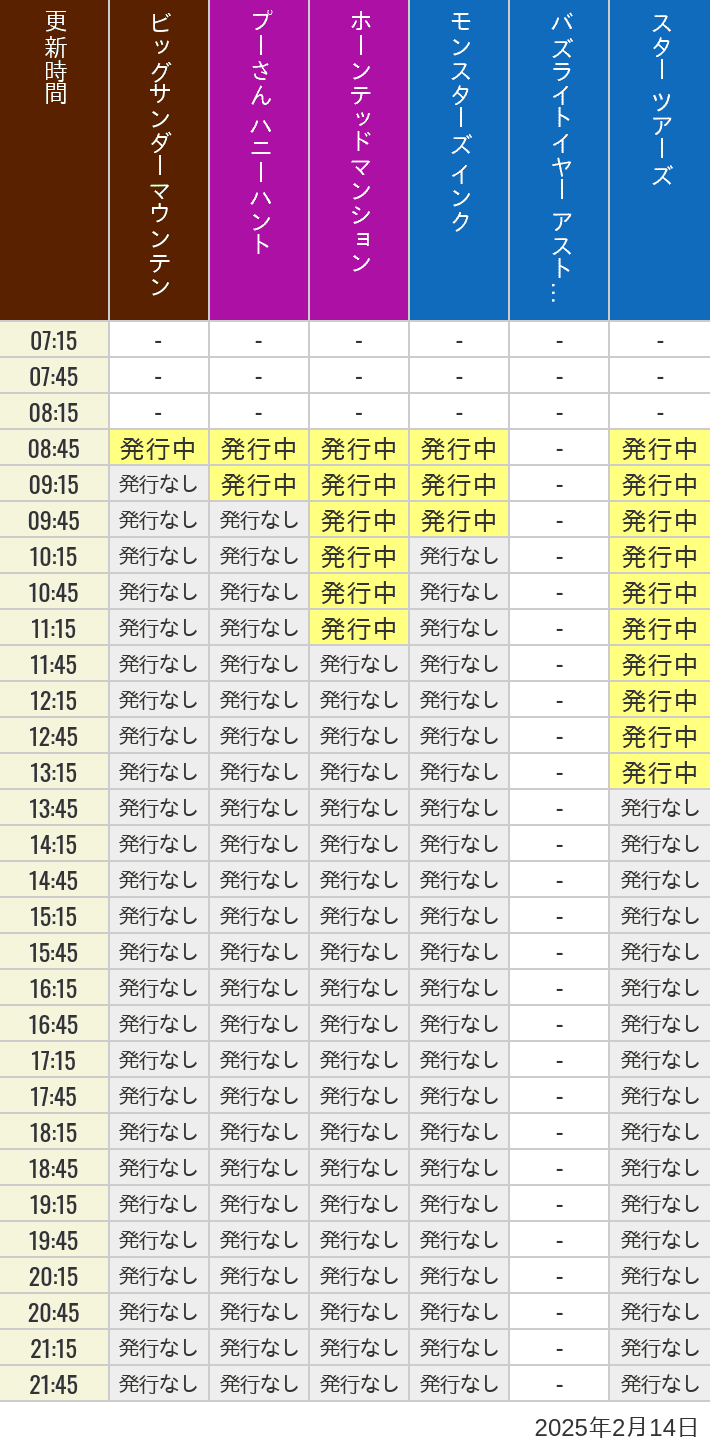 2025年2月14日（金）のビッグサンダーマウンテン スプラッシュマウンテン 美女と野獣 魔法のものがたり プーさん ハニーハントの待ち時間を7時から21時まで時間別に記録した表