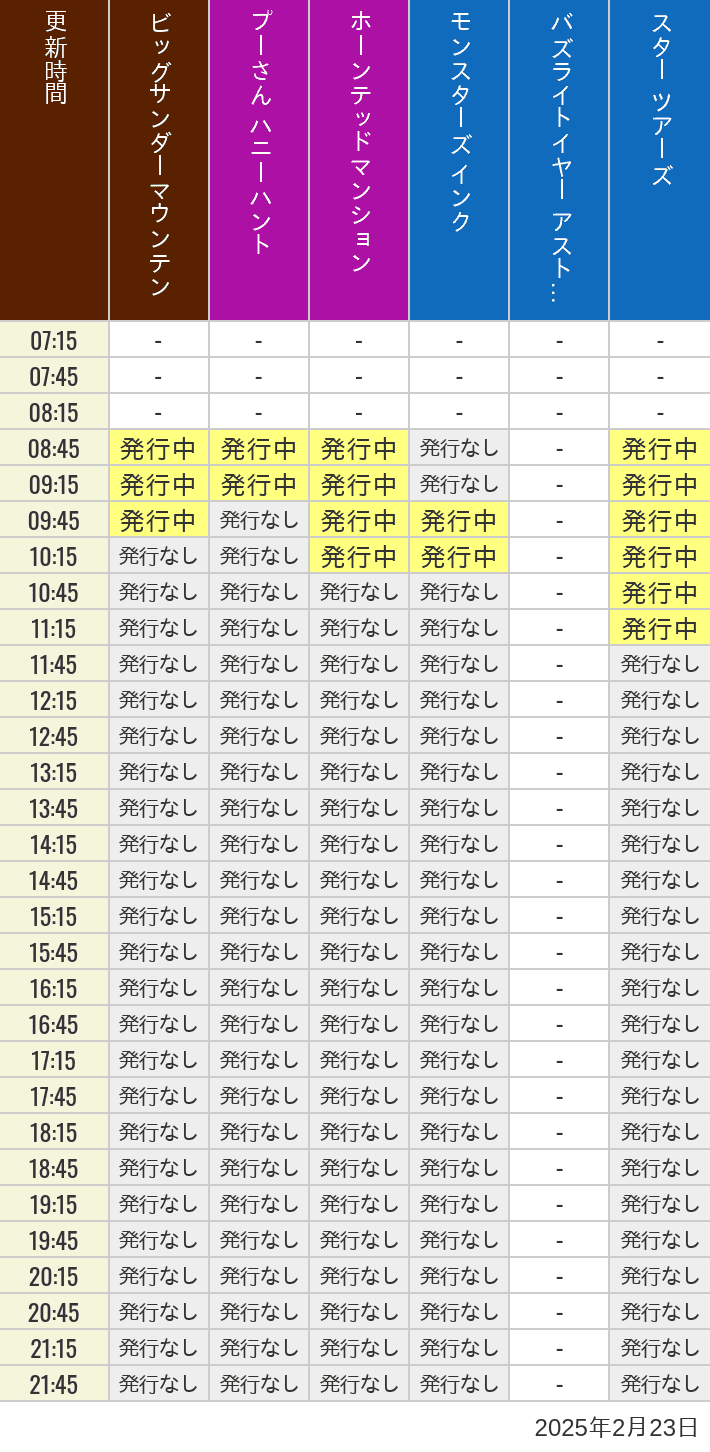 2025年2月23日（日）のビッグサンダーマウンテン スプラッシュマウンテン 美女と野獣 魔法のものがたり プーさん ハニーハントの待ち時間を7時から21時まで時間別に記録した表