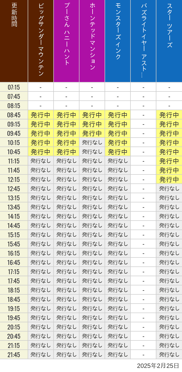 2025年2月25日（火）のビッグサンダーマウンテン スプラッシュマウンテン 美女と野獣 魔法のものがたり プーさん ハニーハントの待ち時間を7時から21時まで時間別に記録した表