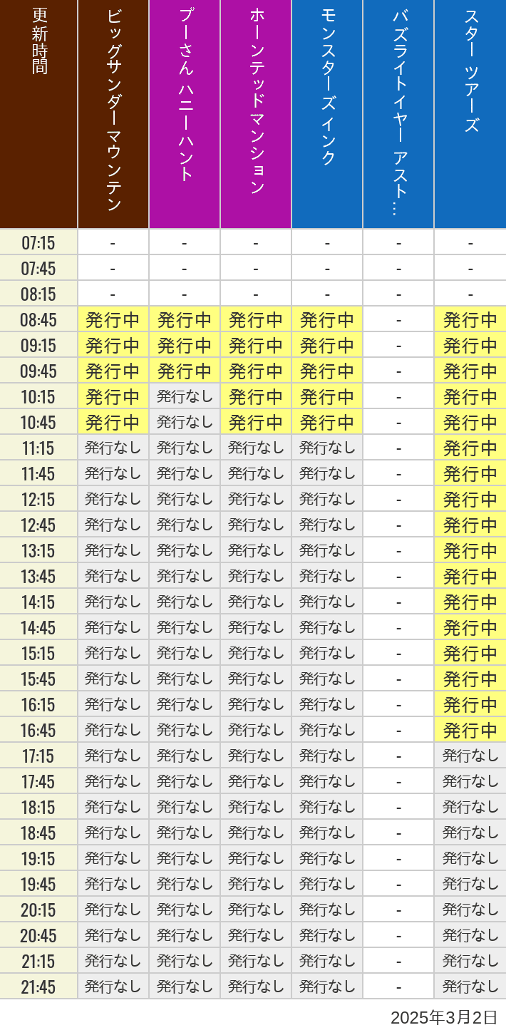 2025年3月2日（日）のビッグサンダーマウンテン スプラッシュマウンテン 美女と野獣 魔法のものがたり プーさん ハニーハントの待ち時間を7時から21時まで時間別に記録した表