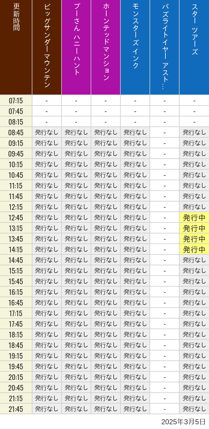 2025年3月5日（水）のビッグサンダーマウンテン スプラッシュマウンテン 美女と野獣 魔法のものがたり プーさん ハニーハントの待ち時間を7時から21時まで時間別に記録した表
