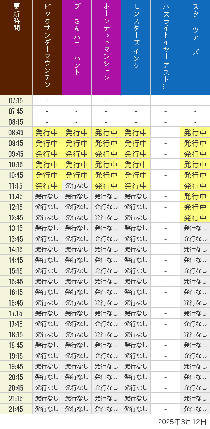 2025年3月12日（水）のビッグサンダーマウンテン スプラッシュマウンテン 美女と野獣 魔法のものがたり プーさん ハニーハントの待ち時間を7時から21時まで時間別に記録した表