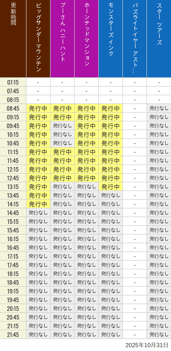 10月31日 ディズニーランド スタンバイパス 発券時間の待ち時間 2025年10月31日(金)のビッグサンダーマウンテン スプラッシュマウンテン 美女と野獣 魔法のものがたり プーさん ハニーハントの待ち時間を7時から21時まで時間別に記録した表