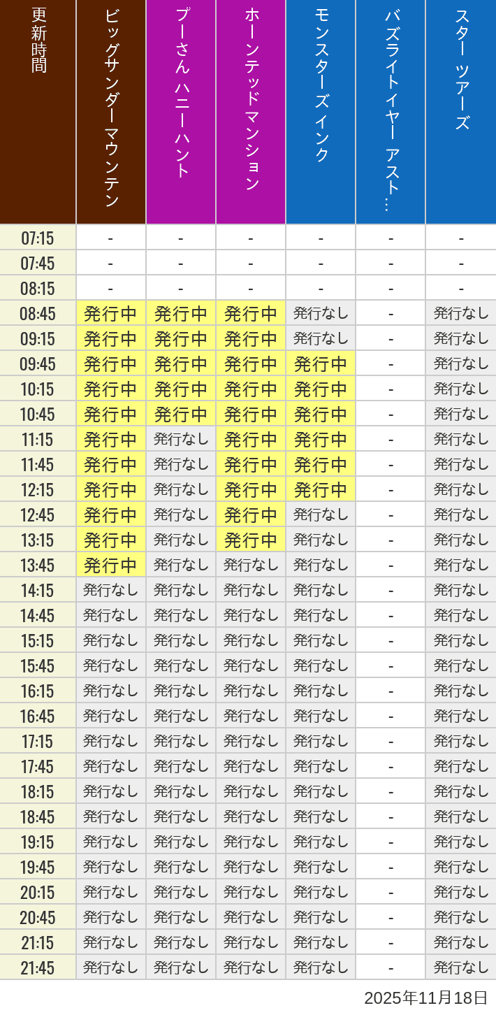 2025年11月18日（火）のビッグサンダーマウンテン スプラッシュマウンテン 美女と野獣 魔法のものがたり プーさん ハニーハントの待ち時間を7時から21時まで時間別に記録した表