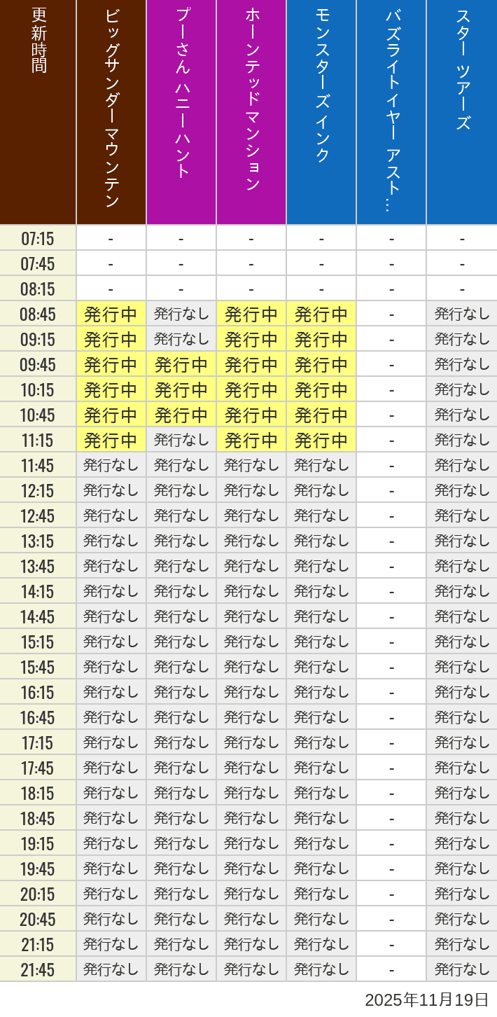 11月19日 ディズニーランド スタンバイパス 発券時間の待ち時間 2025年11月19日(水)のビッグサンダーマウンテン スプラッシュマウンテン 美女と野獣 魔法のものがたり プーさん ハニーハントの待ち時間を7時から21時まで時間別に記録した表