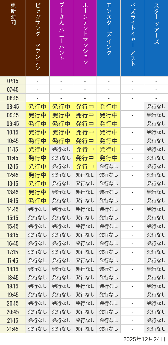 2025年12月24日（水）のビッグサンダーマウンテン スプラッシュマウンテン 美女と野獣 魔法のものがたり プーさん ハニーハントの待ち時間を7時から21時まで時間別に記録した表
