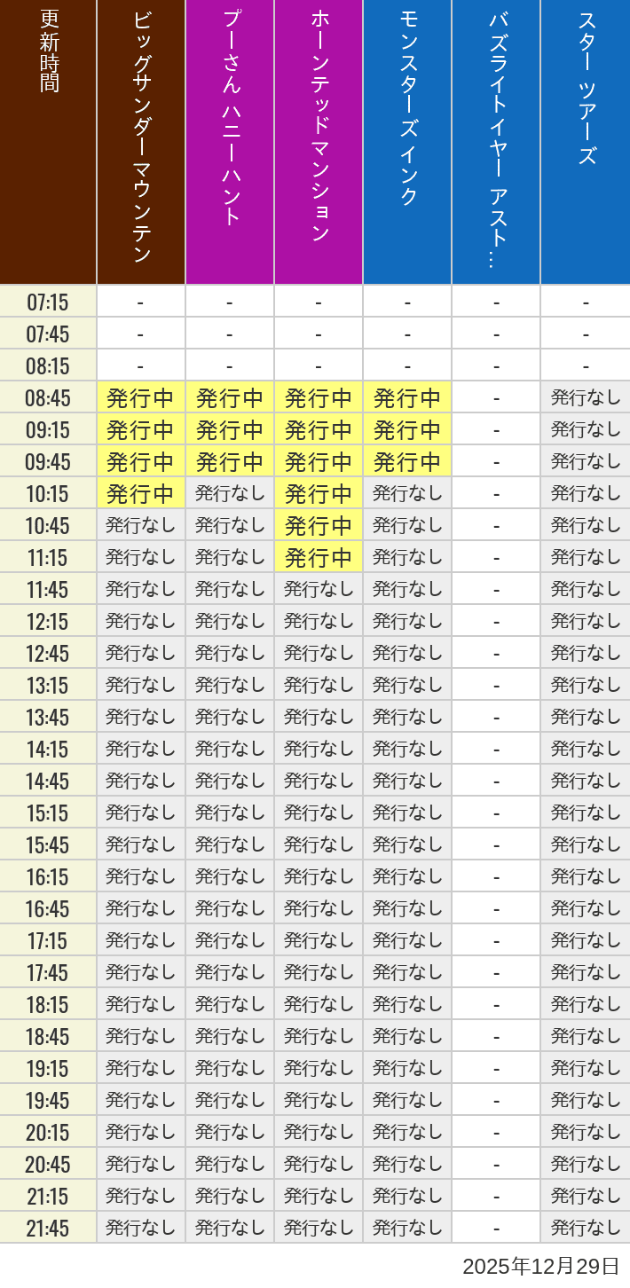 12月29日 ディズニーランド スタンバイパス 発券時間の待ち時間 2025年12月29日(月)のビッグサンダーマウンテン スプラッシュマウンテン 美女と野獣 魔法のものがたり プーさん ハニーハントの待ち時間を7時から21時まで時間別に記録した表