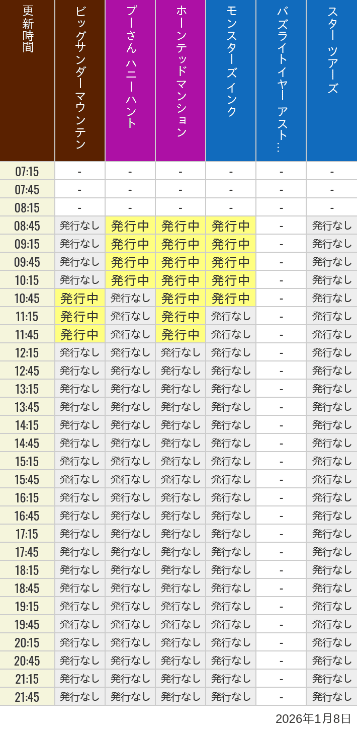 2026年1月8日（木）のビッグサンダーマウンテン スプラッシュマウンテン 美女と野獣 魔法のものがたり プーさん ハニーハントの待ち時間を7時から21時まで時間別に記録した表
