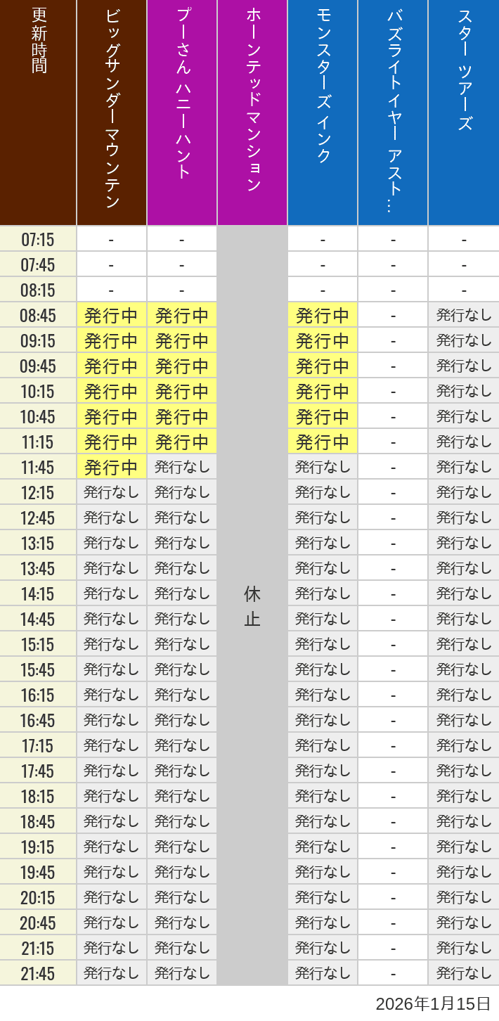 2026年1月15日（木）のビッグサンダーマウンテン スプラッシュマウンテン 美女と野獣 魔法のものがたり プーさん ハニーハントの待ち時間を7時から21時まで時間別に記録した表