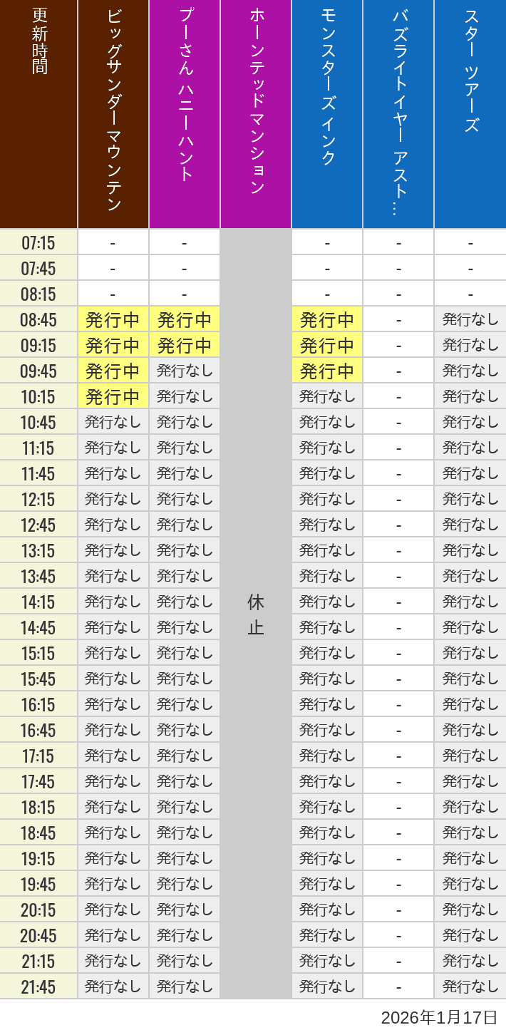 2026年1月17日（土）のビッグサンダーマウンテン スプラッシュマウンテン 美女と野獣 魔法のものがたり プーさん ハニーハントの待ち時間を7時から21時まで時間別に記録した表