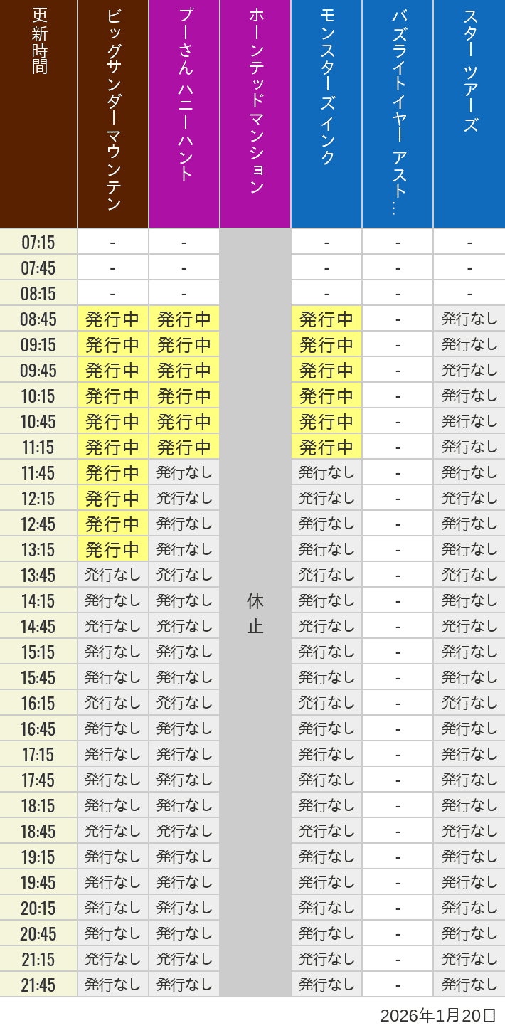 1月20日 ディズニーランド スタンバイパス 発券時間の待ち時間 2026年1月20日(火)のビッグサンダーマウンテン スプラッシュマウンテン 美女と野獣 魔法のものがたり プーさん ハニーハントの待ち時間を7時から21時まで時間別に記録した表