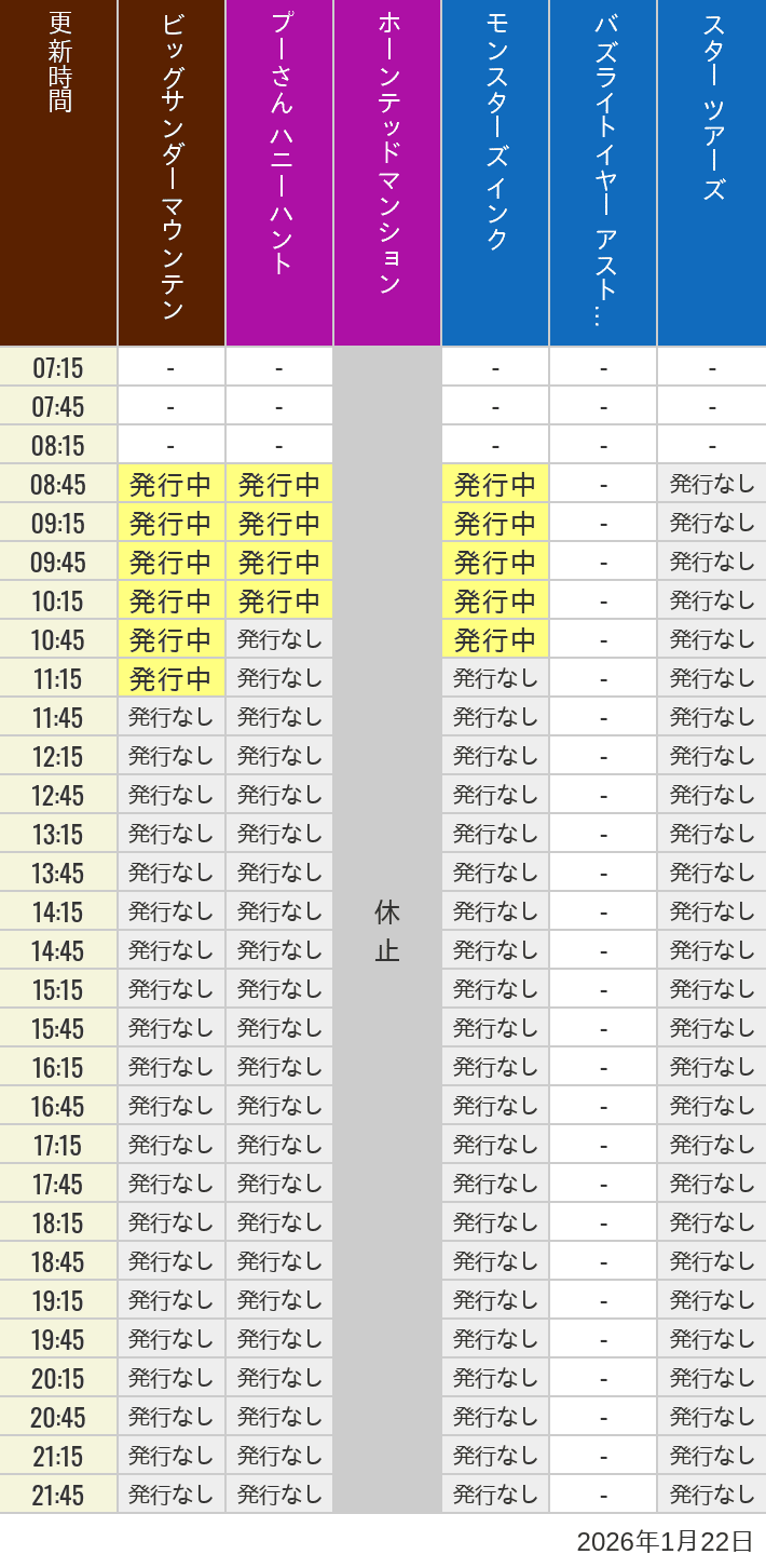 2026年1月22日（木）のビッグサンダーマウンテン スプラッシュマウンテン 美女と野獣 魔法のものがたり プーさん ハニーハントの待ち時間を7時から21時まで時間別に記録した表