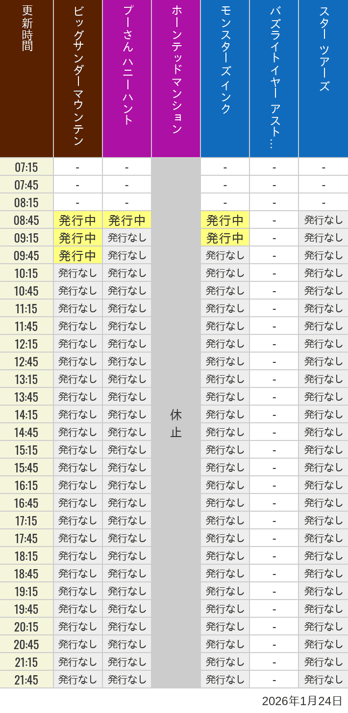 2026年1月24日（土）のビッグサンダーマウンテン スプラッシュマウンテン 美女と野獣 魔法のものがたり プーさん ハニーハントの待ち時間を7時から21時まで時間別に記録した表